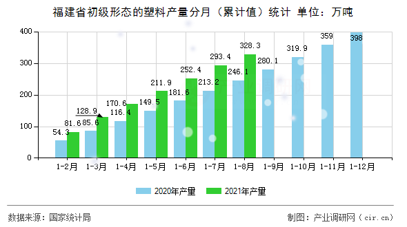福建省初級(jí)形態(tài)的塑料產(chǎn)量分月（累計(jì)值）統(tǒng)計(jì)