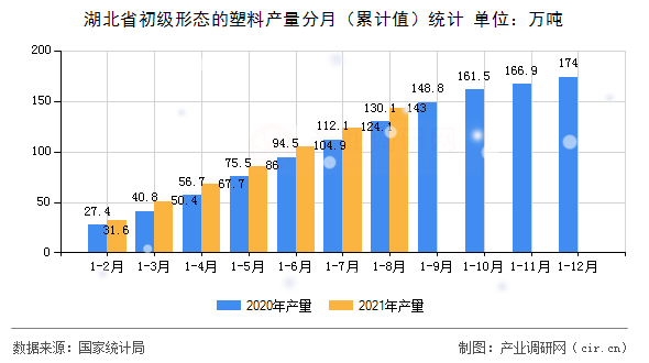 湖北省初級形態(tài)的塑料產(chǎn)量分月（累計值）統(tǒng)計