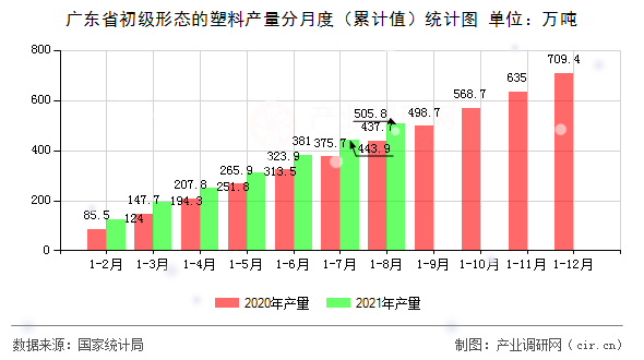 廣東省初級形態(tài)的塑料產量分月度（累計值）統(tǒng)計圖