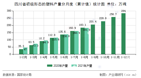 四川省初級形態(tài)的塑料產(chǎn)量分月度（累計值）統(tǒng)計圖