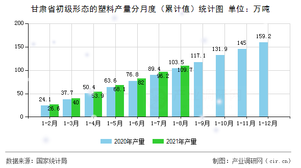 甘肅省初級(jí)形態(tài)的塑料產(chǎn)量分月度（累計(jì)值）統(tǒng)計(jì)圖