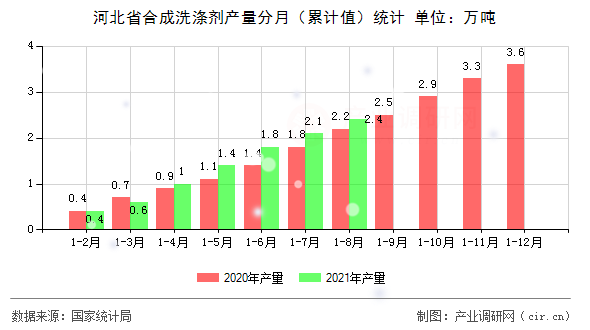 河北省合成洗滌劑產(chǎn)量分月（累計值）統(tǒng)計