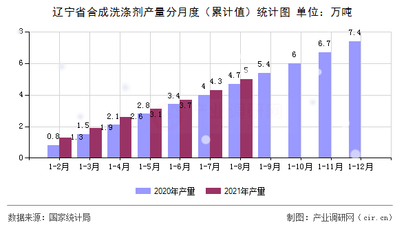 遼寧省合成洗滌劑產(chǎn)量分月度（累計值）統(tǒng)計圖