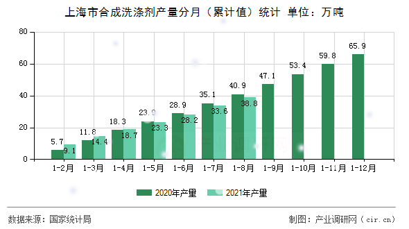 上海市合成洗滌劑產(chǎn)量分月（累計(jì)值）統(tǒng)計(jì)