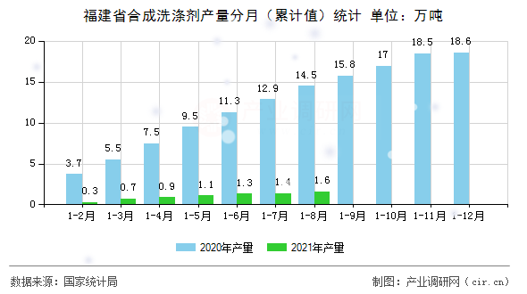 福建省合成洗滌劑產(chǎn)量分月（累計值）統(tǒng)計