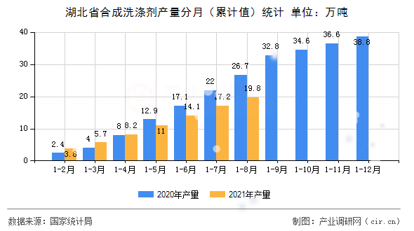 湖北省合成洗滌劑產(chǎn)量分月（累計(jì)值）統(tǒng)計(jì)