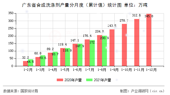 廣東省合成洗滌劑產(chǎn)量分月度（累計(jì)值）統(tǒng)計(jì)圖