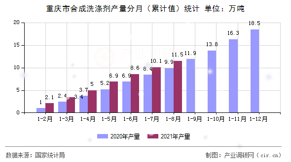 重慶市合成洗滌劑產(chǎn)量分月（累計(jì)值）統(tǒng)計(jì)