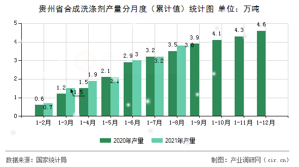 貴州省合成洗滌劑產(chǎn)量分月度（累計(jì)值）統(tǒng)計(jì)圖