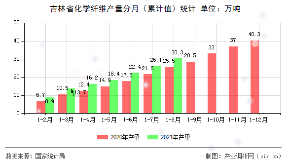 吉林省化學纖維產(chǎn)量分月（累計值）統(tǒng)計