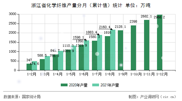 浙江省化學(xué)纖維產(chǎn)量分月（累計(jì)值）統(tǒng)計(jì)