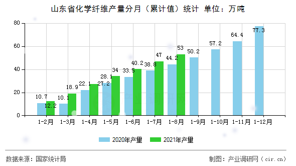 山東省化學(xué)纖維產(chǎn)量分月（累計值）統(tǒng)計