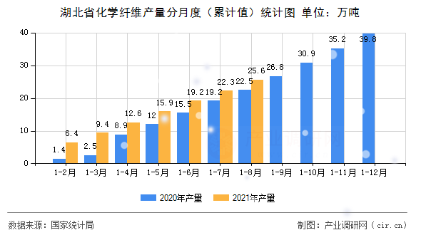 湖北省化學(xué)纖維產(chǎn)量分月度（累計(jì)值）統(tǒng)計(jì)圖