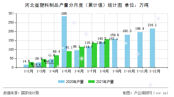 河北省塑料制品產(chǎn)量分月度（累計(jì)值）統(tǒng)計(jì)圖
