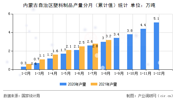 內(nèi)蒙古自治區(qū)塑料制品產(chǎn)量分月（累計(jì)值）統(tǒng)計(jì)