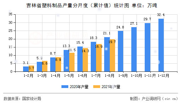 吉林省塑料制品產(chǎn)量分月度（累計值）統(tǒng)計圖