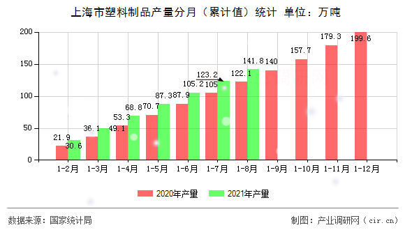 上海市塑料制品產(chǎn)量分月（累計(jì)值）統(tǒng)計(jì)