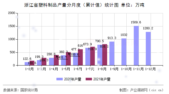 浙江省塑料制品產(chǎn)量分月度（累計值）統(tǒng)計圖