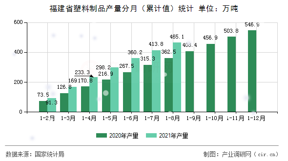 福建省塑料制品產(chǎn)量分月（累計值）統(tǒng)計