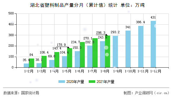 湖北省塑料制品產(chǎn)量分月（累計值）統(tǒng)計