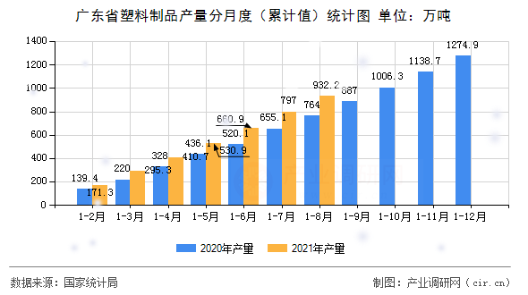 廣東省塑料制品產(chǎn)量分月度（累計值）統(tǒng)計圖