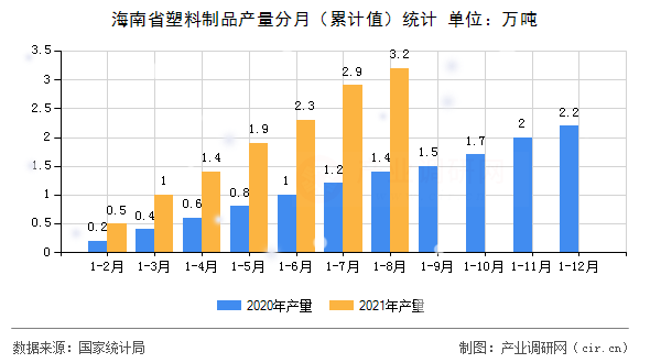 海南省塑料制品產(chǎn)量分月（累計(jì)值）統(tǒng)計(jì)