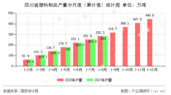 四川省塑料制品產(chǎn)量分月度（累計值）統(tǒng)計圖