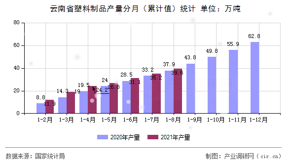 云南省塑料制品產量分月（累計值）統(tǒng)計