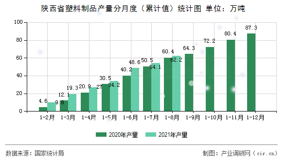 陜西省塑料制品產(chǎn)量分月度（累計(jì)值）統(tǒng)計(jì)圖