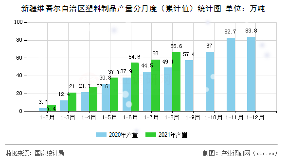 新疆維吾爾自治區(qū)塑料制品產(chǎn)量分月度（累計(jì)值）統(tǒng)計(jì)圖
