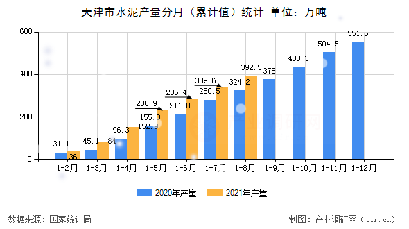 天津市水泥產量分月（累計值）統(tǒng)計
