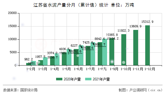 江蘇省水泥產(chǎn)量分月（累計值）統(tǒng)計