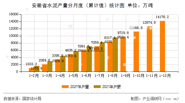 安徽省水泥產(chǎn)量分月度（累計(jì)值）統(tǒng)計(jì)圖
