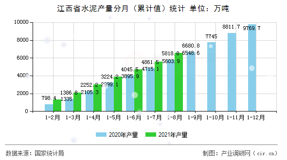 江西省水泥產量分月（累計值）統(tǒng)計