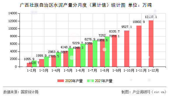 廣西壯族自治區(qū)水泥產量分月度（累計值）統(tǒng)計圖