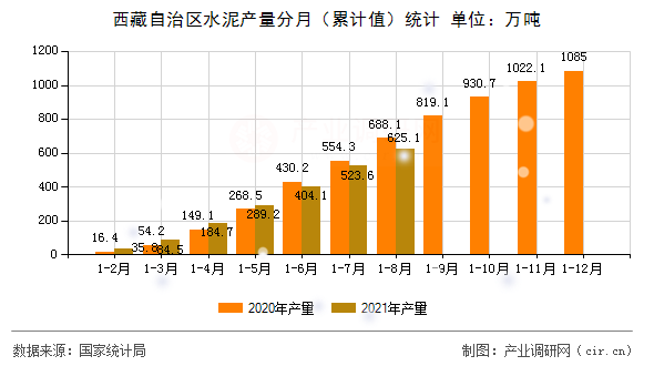 西藏自治區(qū)水泥產(chǎn)量分月（累計(jì)值）統(tǒng)計(jì)