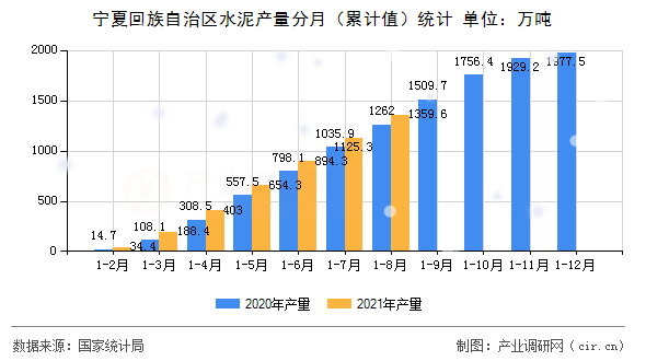 寧夏回族自治區(qū)水泥產(chǎn)量分月（累計(jì)值）統(tǒng)計(jì)