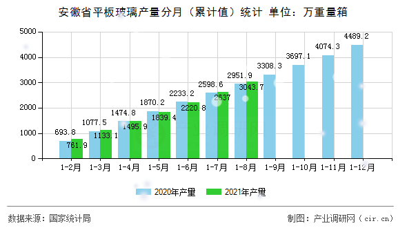 安徽省平板玻璃產(chǎn)量分月（累計(jì)值）統(tǒng)計(jì)