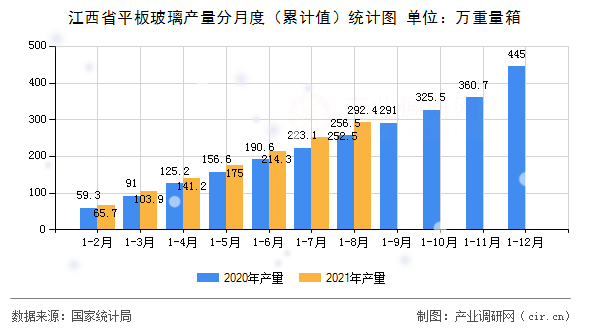 江西省平板玻璃產(chǎn)量分月度（累計值）統(tǒng)計圖