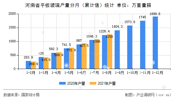 河南省平板玻璃產(chǎn)量分月（累計(jì)值）統(tǒng)計(jì)
