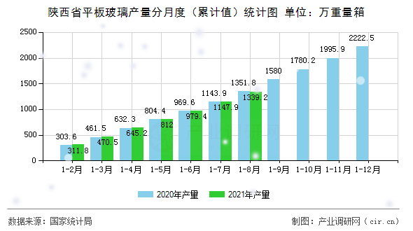 陜西省平板玻璃產(chǎn)量分月度（累計值）統(tǒng)計圖