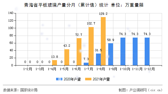 青海省平板玻璃產(chǎn)量分月（累計(jì)值）統(tǒng)計(jì)