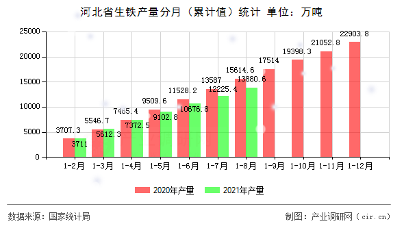 河北省生鐵產(chǎn)量分月（累計值）統(tǒng)計