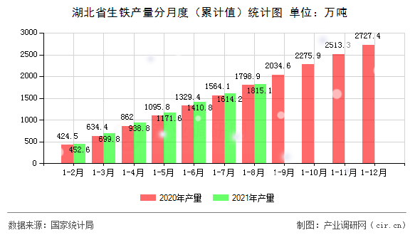 湖北省生鐵產(chǎn)量分月度（累計(jì)值）統(tǒng)計(jì)圖