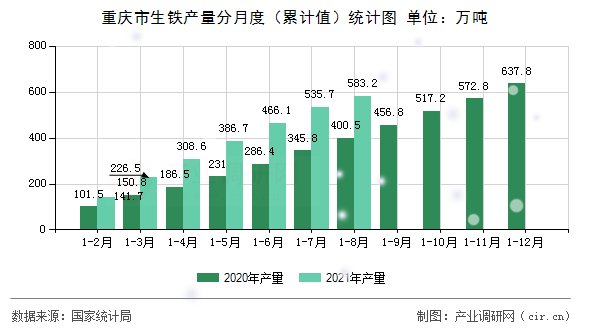 重慶市生鐵產(chǎn)量分月度（累計值）統(tǒng)計圖