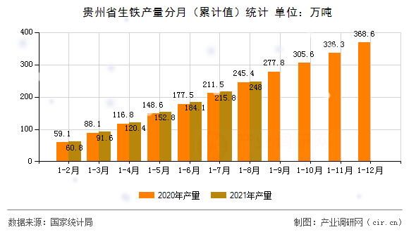 貴州省生鐵產(chǎn)量分月（累計值）統(tǒng)計