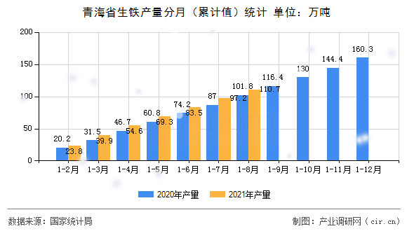青海省生鐵產(chǎn)量分月（累計(jì)值）統(tǒng)計(jì)