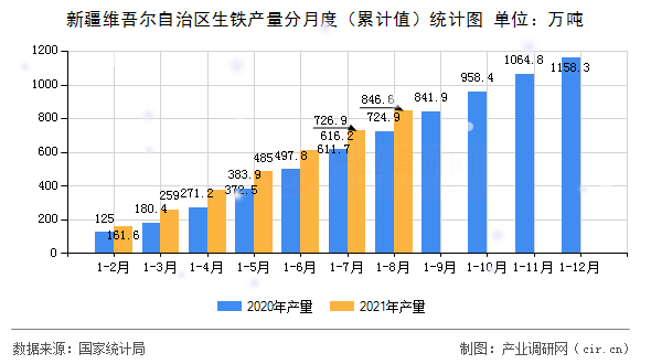 新疆維吾爾自治區(qū)生鐵產(chǎn)量分月度（累計(jì)值）統(tǒng)計(jì)圖