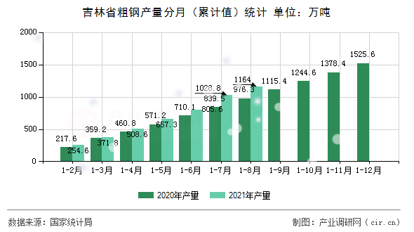吉林省粗鋼產(chǎn)量分月（累計(jì)值）統(tǒng)計(jì)