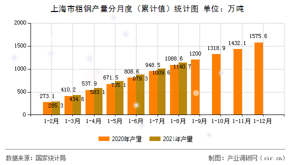 上海市粗鋼產(chǎn)量分月度（累計值）統(tǒng)計圖